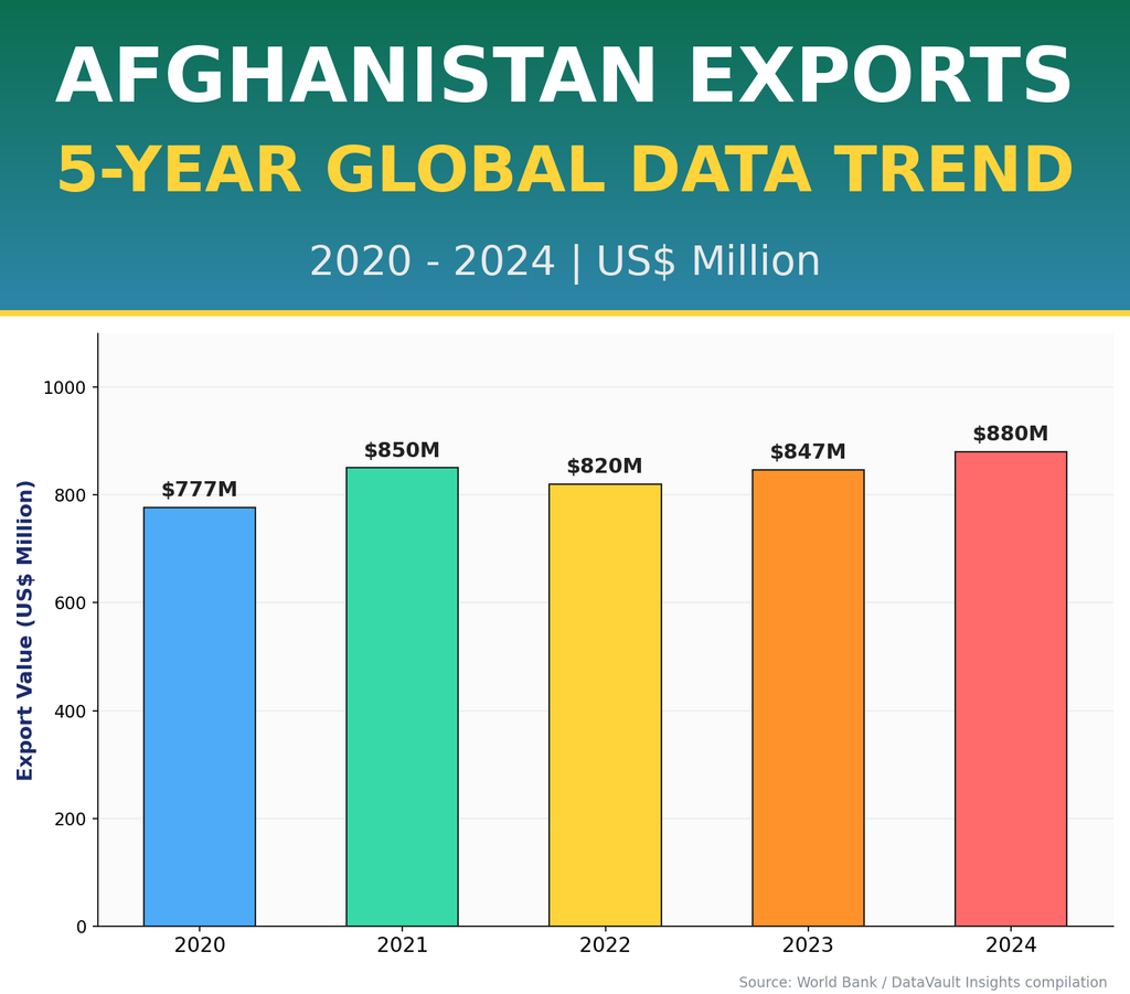 Export Products from Afghanistan