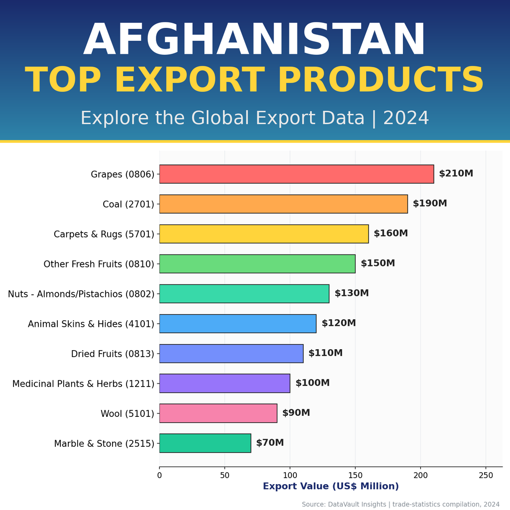 Afghanistan Import Export Data